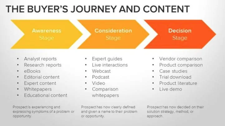 La Guía Definitiva de Inbound Marketing Para Tu Estrategia 4 Buyers Journey Inbound Marketing DesignPlus