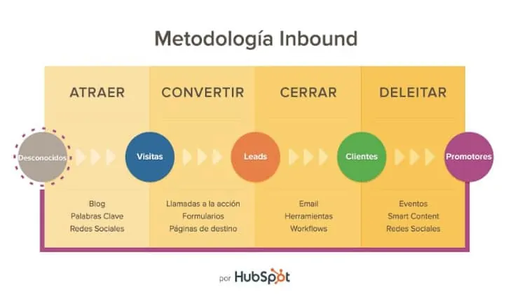 La Guía Definitiva de Inbound Marketing Para Tu Estrategia 1 Etapas Inbound Marketing DesignPlus
