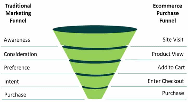 analyzing your sales funnel